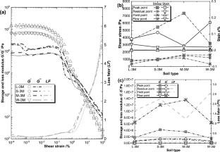 Rheological and micromechanical analysis of fluidized EICP-cured soils