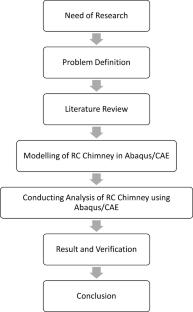 Optimization of RC chimney design under multivariate loads: some insights by abaqus simulations