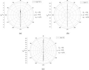Dynamic performance of circular cavity in an elastic half-space with initial stress