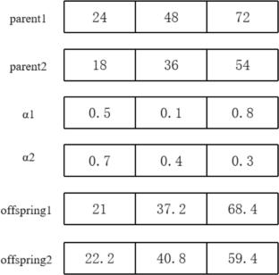 Fresh agricultural products logistics network optimization incorporating departure time under the origin e-commerce model