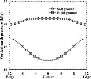 Performance of imperfect trench installation box culvert on soft ground