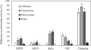 Antioxidant activities of Sargassum horneri solvent fractions against urban particulate matter-induced oxidation