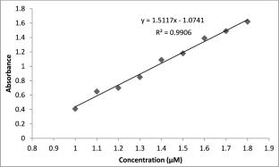 Experimental development of gold nanoparticle-based colorimetric sensor for simultaneous detection of triptan drugs in biological samples