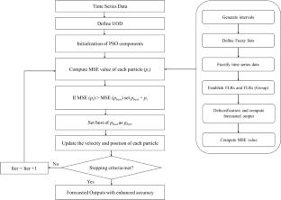 Development of artificial intelligence computing techniques and \({\varvec{\alpha}}\)-cut fuzzy-based mathematical model to study heat transfer through a cylindrical surface with nanoparticle aggregation: an application to parabolic trough solar collector