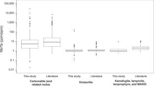 Improved trace element discrimination of kimberlitic and carbonatitic zircon: implications for zircon origin in kimberlite and the search for superdeep diamonds