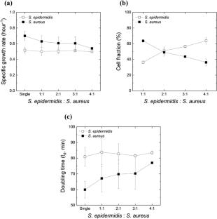 A Co-culture of Staphylococcus epidermidis and Staphylococcus aureus in a Monodisperse Droplet to Investigate Microbial Interaction at Defined Microenvironment