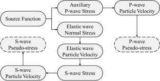 Noise suppression in elastic reverse time migration based on optimized pseudo-stress decoupling algorithm
