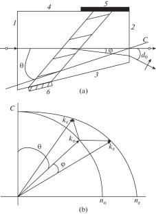 Acousto-Optic Laser Frequency Shifters with a Large Angle between Direct and Diffracted Beams