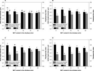 Impact of emulsifier mixing and inhibitor type on Ostwald ripening of model food emulsions