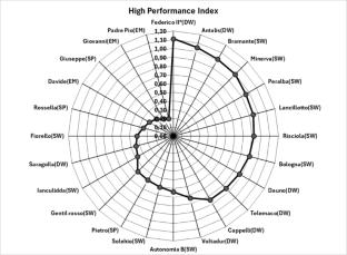 Evaluation of malt quality of different Italian varieties of hulled, soft and durum wheat