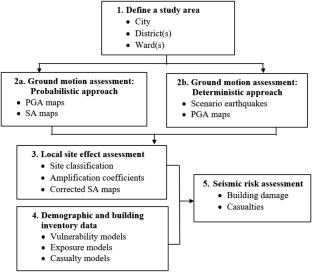 Urban seismic risk assessment and loss estimation for Hanoi City