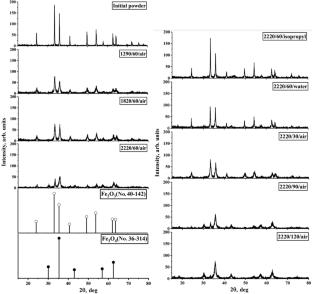 Study of phase transitions in α-Fe2O3 during mechanical grinding in a high-energy ball mill