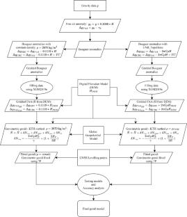 Effect of the UNB topographical density model on geoid determination of Sarajevo, Bosnia & Herzegovina