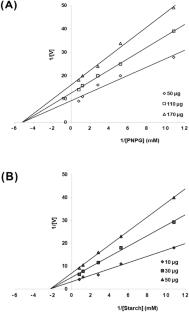 Evaluation of modified benzaldehyde derivatives as dual α-glucosidase and α-amylase inhibitors: a viable alternative to acarbose