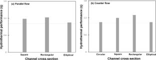 Effect of flow pattern and channel cross section on thermal management of cylindrical batteries with solid blocks containing liquid channels