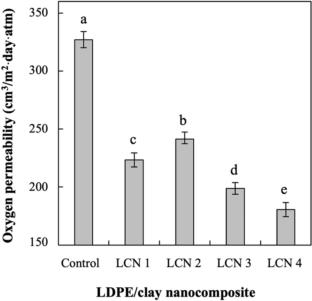 Preparation and characteristic evaluation of LDPE/clay nanocomposites for food packaging