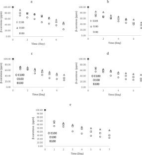 Influence of Oil Structuring Methods on the Application of Red Palm Oil as Fat Replacer: Emulsion Gelation, Oleogelation Template Emulsion, and Biphasic Gelation
