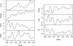 Association of a hotter climate with lower wind speed and increased cardiovascular hospitalizations in a tropical dryland