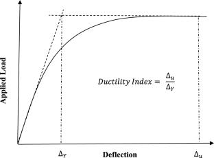 Numerical analysis on shear behaviour of cold formed steel concrete composite beam with inverted U-shaped internal shear connector