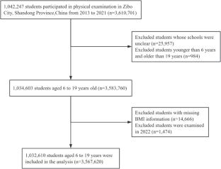 Urban-rural disparities in the association between variability in particulate matter exposure and body mass index in school-aged children and adolescents: evidence from China
