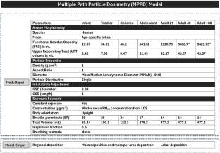 Assessment of PM2.5 deposition in the human respiratory tract from a hyperlocal dataset in Bhubaneshwar, India