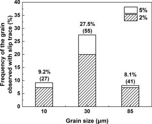Statistical Study of Activity and Hall–Petch Coefficients for Individual Slip Modes in Basal-Textured Pure Mg