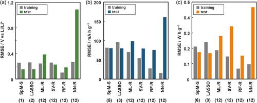 Performance Prediction Models with Improved Accuracy and Generalizability for Organic Cathode-Active Materials of Lithium-Ion Battery