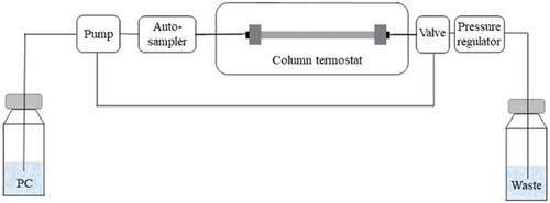 Upscaled Synthesis of α- and β-Peptides in a Continuous-Flow Reactor Using Propylene Carbonate as an Eco-Friendly Solvent