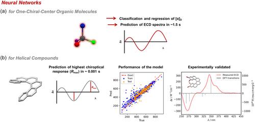 Chiral Intelligence: The Artificial Intelligence-Driven Future of Chiroptical Properties