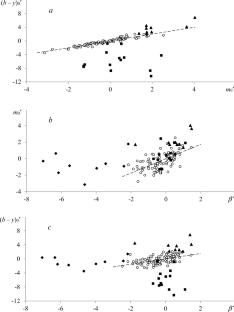 \(\mathit{uvby}\beta \) - photometry and effective surface temperature of stars B0-4V-III AND \(\beta \) Cephei variables
