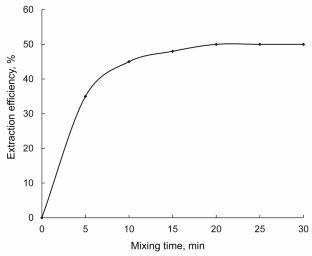 Extractive Desulfurization of Light Vacuum Gas Oil in a Mini-Channel