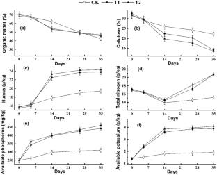 Bioconversion of concentrated yeast wastewater and rice husks into bio-organic fertilizer via a one-time inoculation and composting