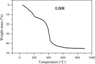 Mixed metal oxides derived from carbonate intercalated Mg−Al layered double hydroxide: role of the calcination on modifying the optical, electrical and dielectric properties