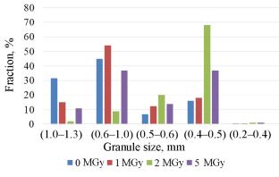 Radiation Resistance of AM-4VP Anion-Exchange Resin in the Course of Recovering Actinides from Nitric Acid Solutions