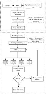 Physics and Data Driven Modeling for Local Damage Evolution of Cold-Formed Steel Rack Uprights: Cases Study