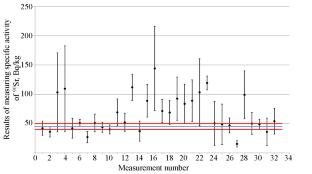 Analysis of the Results of Interlaboratory Comparative Tests on Measurement Quality Control within the Framework of Radioecological Monitoring of Soils