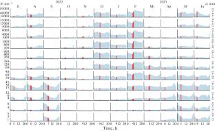 Dynamics of Distribution of Aerosol Fractions in the Surface Air of the Boreal Zone of Western Siberia (Based on Observations at the Fonovaya Observatory)–Part 1: Comparison of the Periods of Summer Vegetation and Winter Dormancy of Woody Plants