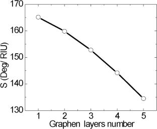 Performance of a Novel Surface Plasmon Resonance Nanostructure Based on PtSe2 and Graphene Thin Films