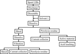 A review for high-value utilization of retired spent electrolyte for lithium-ion battery: how to reduce the waste of resources?