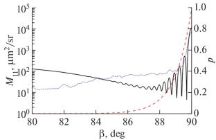 Light Backscattering by Horizontally Oriented Ice “Plate,” “Column,” and “Hollow Column” Particles of Cirrus Clouds