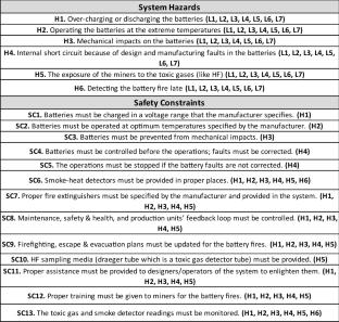 System Safety Approach for the Risk Assessment of Lithium-Ion Battery Fires in Underground Mines
