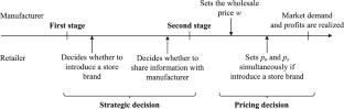 Interactions between store brand introduction and information sharing decisions considering store brand spillover