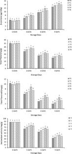 Application of chitosan coating incorporated with turmeric extract improves the storage quality of mango