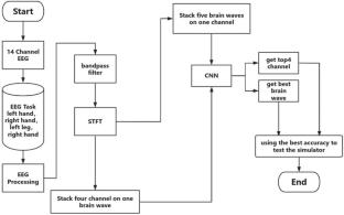 Development of a brain–machine interface based robot navigation system for disabled people