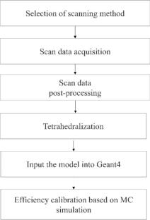 Development of 3D-scan-based efficiency calibration method of complex-shaped materials in gamma spectrometry