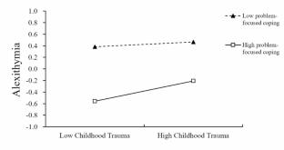 Childhood Trauma and Mobile Phone Addition Among Depressed Adolescents: A Moderated Mediation Model