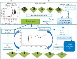 Optimization of THz Radiation Generation by Air Laser Profiling using Genetic Algorithm