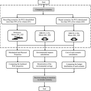 Framework for a circular economy on precast concrete curbs containing recycled aggregates: mechanical, environmental, and cost viability