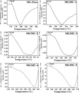 Development of magnesium-ion-conducting solid electrolytes from plant gum for magnesium-ion batteries