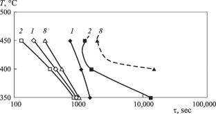 Effect of Microalloying with Transition Metals on the Structure and Properties of Alloy Al – 0.17Sc